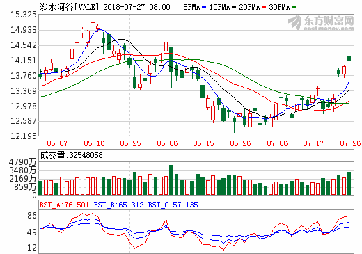 铁矿石价格持续走低 巨头淡水河谷寻多元化发展