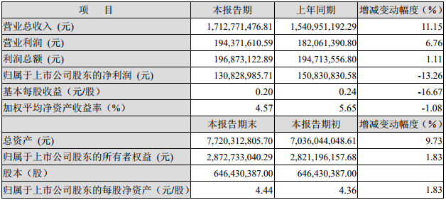 多氟多2018年半年度主要财务数据和指标