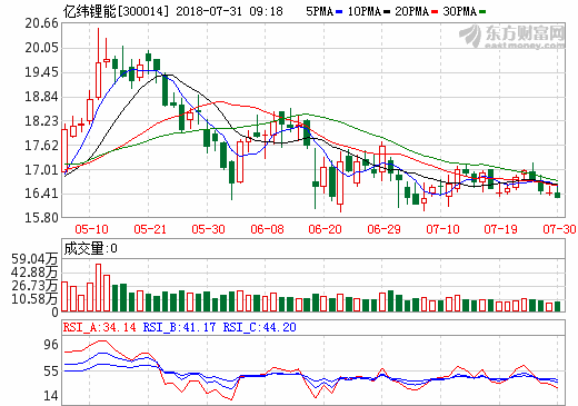 亿纬锂能:上半年营收18.84亿元 锂电池营收同比增长122.99% 亿纬锂能:上半年营收18.84亿元 锂电池营收同比增长122.99%