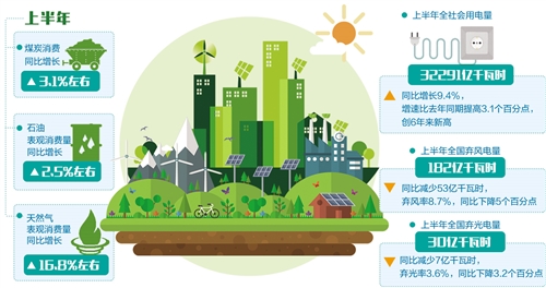 上半年能源行业消费持续增长 新能源消纳形势好转