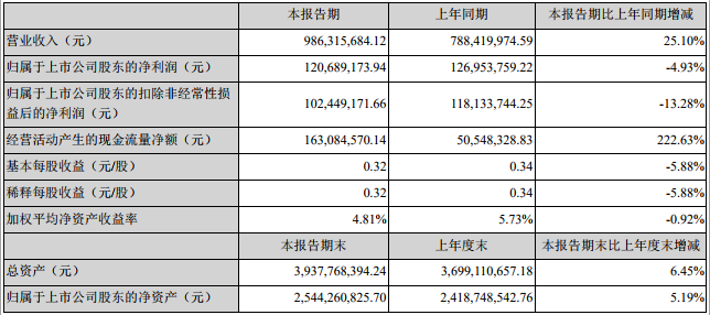 新宙邦上半年相关财务数据