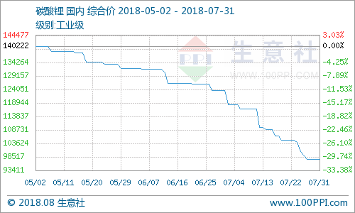 碳酸锂价格一路下行 预计8月回暖迹象较弱