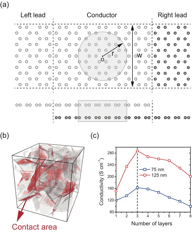 中科院力学所发现三维石墨烯泡沫材料电导率极大现象