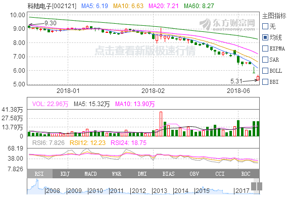 科陆电子10亿元转让1.52亿股股份 深圳国资背景战略投资者将加盟