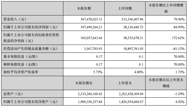 道明光学铝塑膜年产能达1500万㎡ 上半年净利1.07亿元 