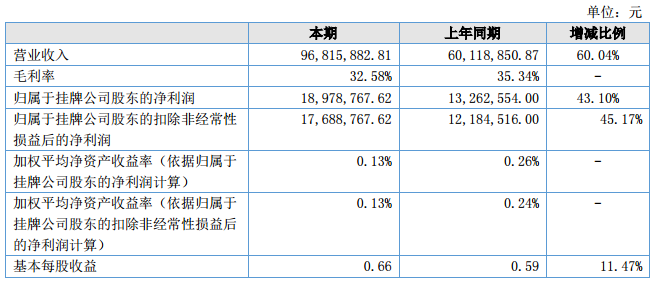 金源新材上半年营收9682万元 硫酸钴销售收入8824万元