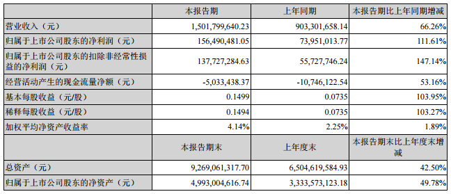 新纶科技主要会计数据和财务指标