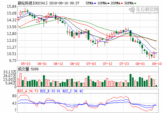新纶科技上半年营收15.02亿元 铝塑膜销售超600万㎡
