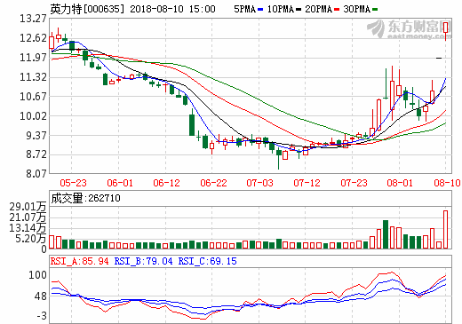 钛白粉涨价改善行业盈利能力 7只中报预喜股配置价值凸显