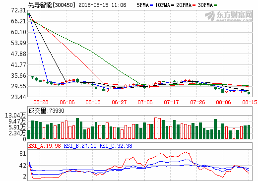 先导智能上半年营收14.40亿元 锂电池设备收入占比84.21%