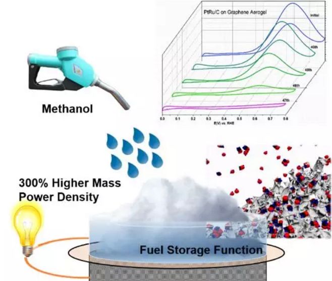 Small Methods：石墨烯气凝胶在燃料电池中的首次成功应用