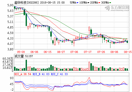 超华科技：料年产8000吨电子铜箔二期项目年底安装调试