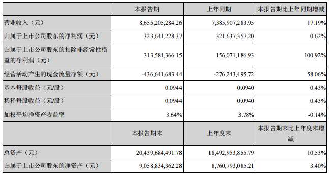 胜利精密主要会计数据和财务指标