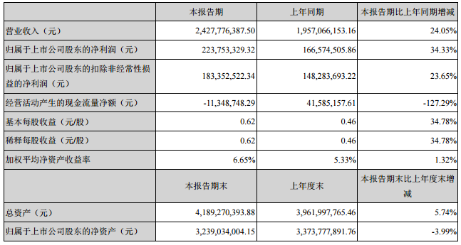 永兴特钢主要会计数据和财务指标 永兴特钢主要会计数据和财务指标