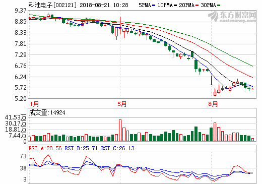 股票质押风险现自救“标杆案例” 科陆电子“自救”方式获市场认可