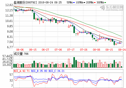 盐湖股份做大做强锂电产业 从单做钾肥到深耕镁锂钾产业链