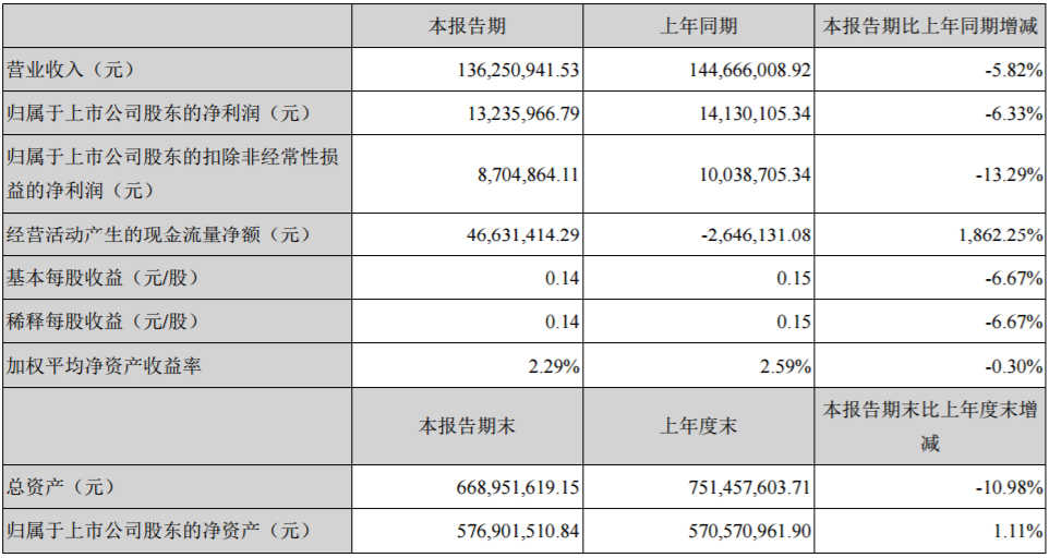 丰元股份主要会计数据和财务指标