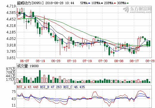 超威动力布局锂电见成效 上半年锂电池销售收入约1.78亿元