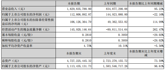 当升科技主要财务会计数据和财务指标