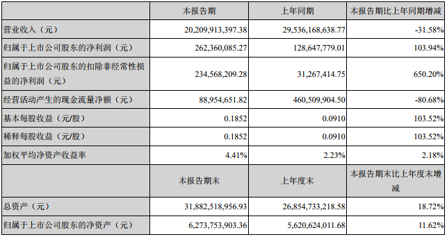 云南铜业上半年净利2.6亿元 生产电解铜32.87