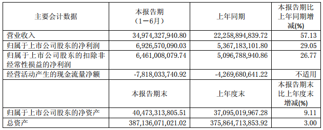 华夏幸福主要会计数据和财务指标 华夏幸福主要会计数据和财务指标