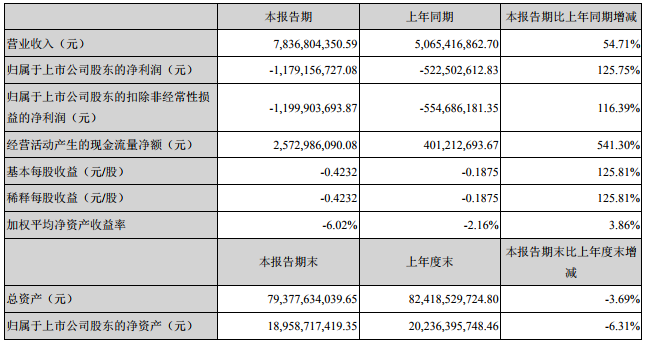 盐湖股份主要会计数据和财务指标