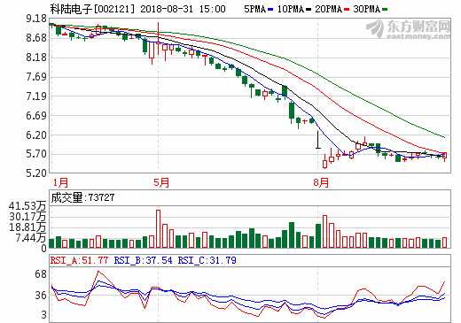 控股股东引入国资战投获3亿授信 科陆电子化解质押平仓风险