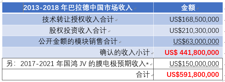 潍柴11亿元入股巴拉德 燃料电池核心技术买得来吗？