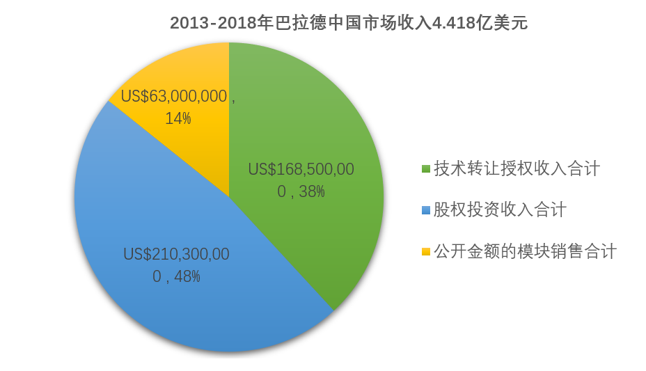 潍柴11亿元入股巴拉德 燃料电池核心技术买得来吗？