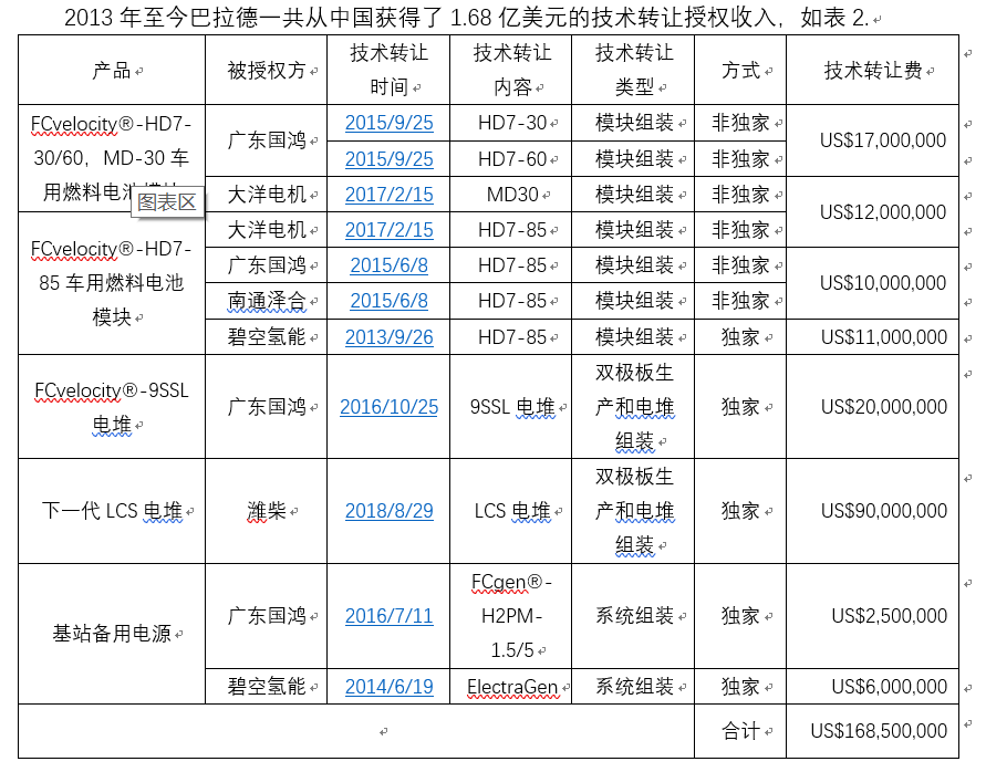 潍柴11亿元入股巴拉德 燃料电池核心技术买得来吗？
