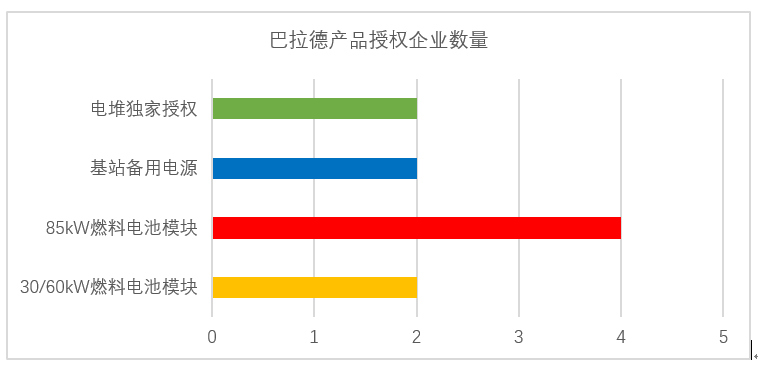 潍柴11亿元入股巴拉德 燃料电池核心技术买得来吗？