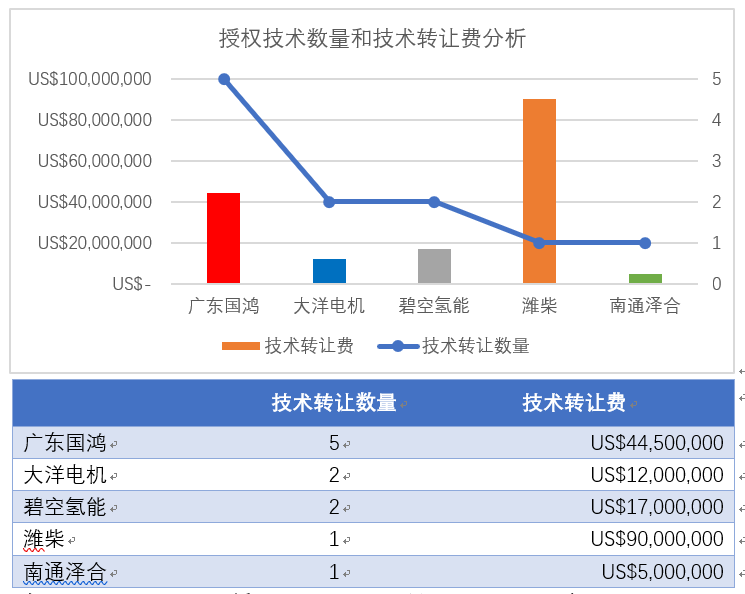 潍柴11亿元入股巴拉德 燃料电池核心技术买得来吗？