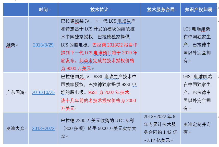 潍柴11亿元入股巴拉德 燃料电池核心技术买得来吗？