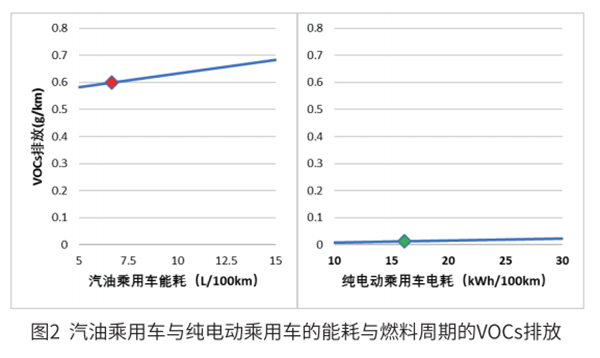 电动汽车到底环不环保？ 标准来了!