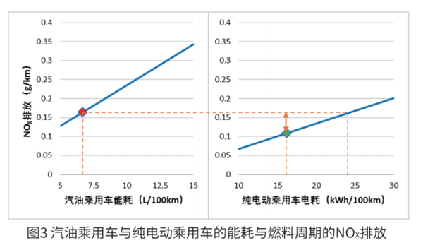 电动汽车到底环不环保？ 标准来了!