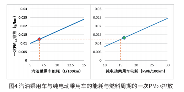 电动汽车到底环不环保？ 标准来了!