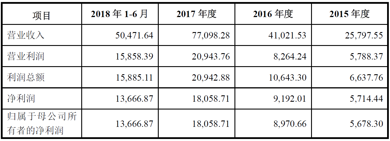 杭可科技合并利润表主要数据
