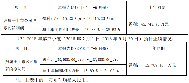 2018年前三季度（2018年1月1日-2018年9月30日）预计业绩情况