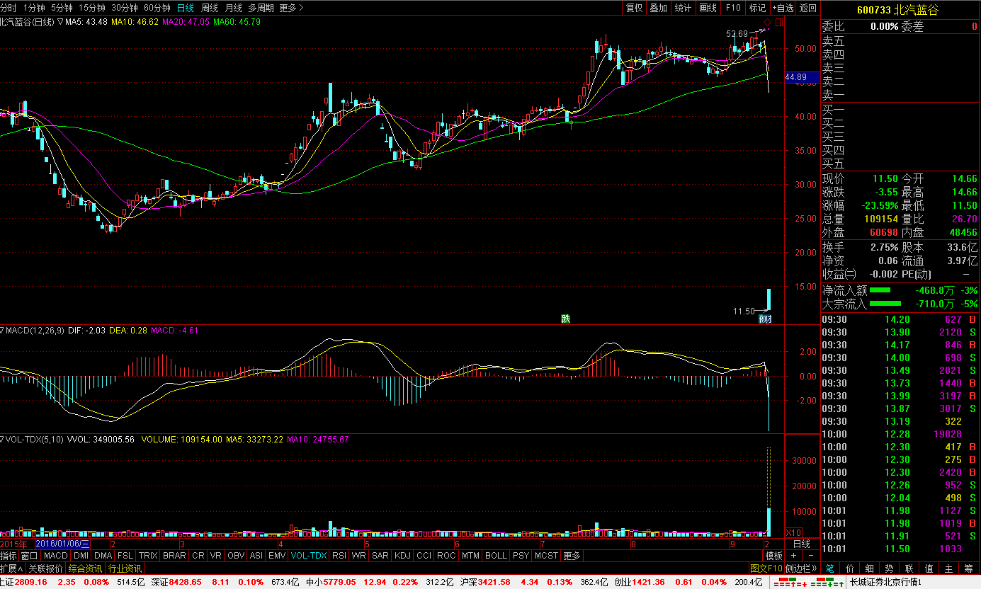 北汽蓝谷27日复牌大跌23.6% 再度临时停牌