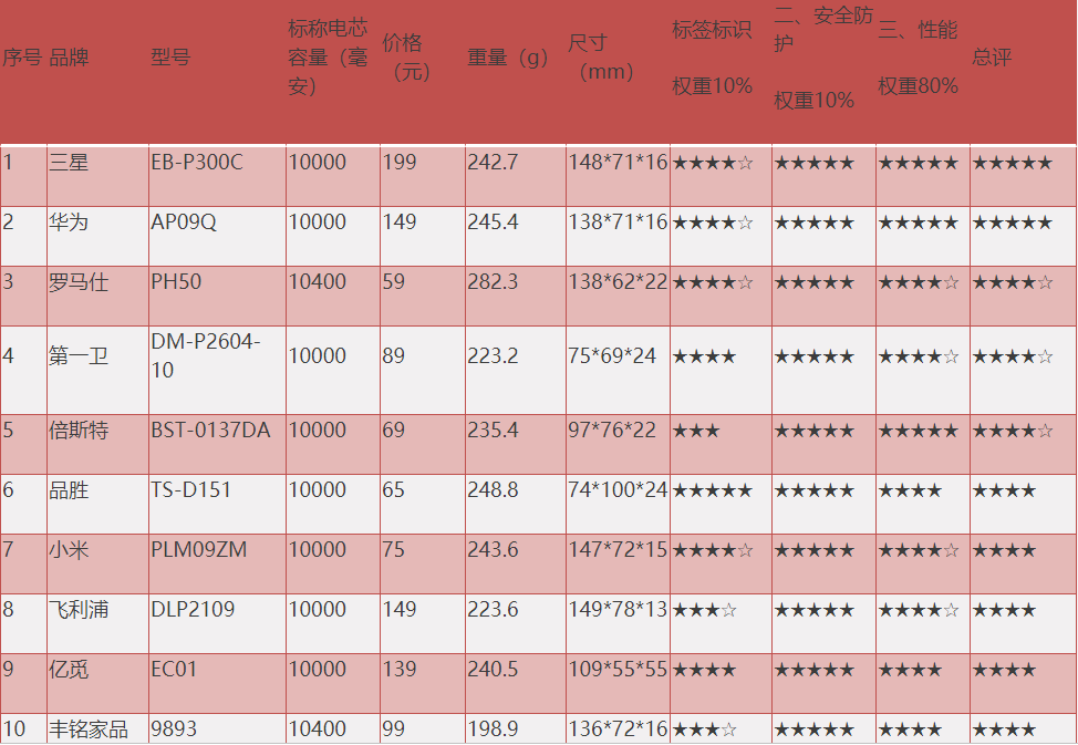 移动电源比较试验测评产品信息及综合评级表