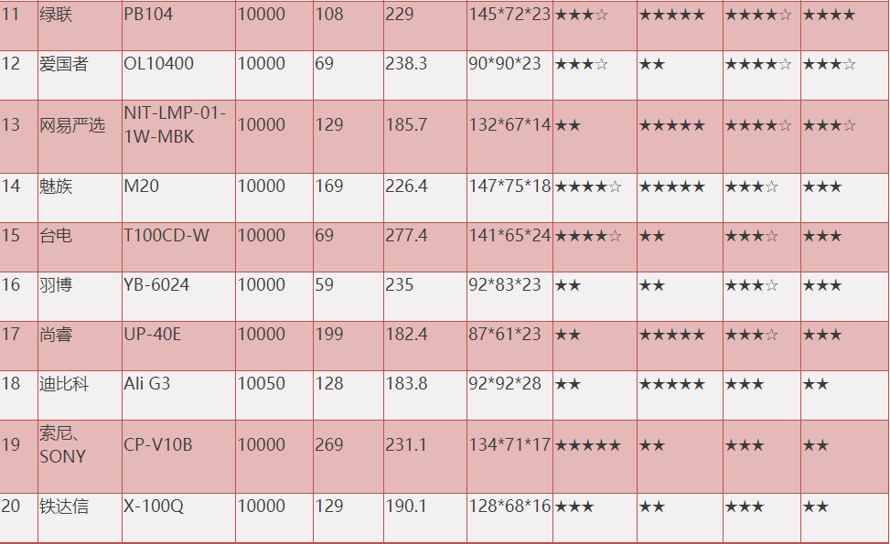 移动电源比较试验测评产品信息及综合评级表