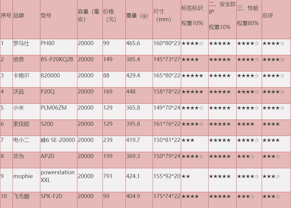 移动电源比较试验测评产品信息及综合评级表