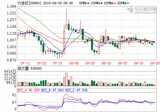 力世纪拟与国有企业成立合营公司 发展电动车电池回收业务
