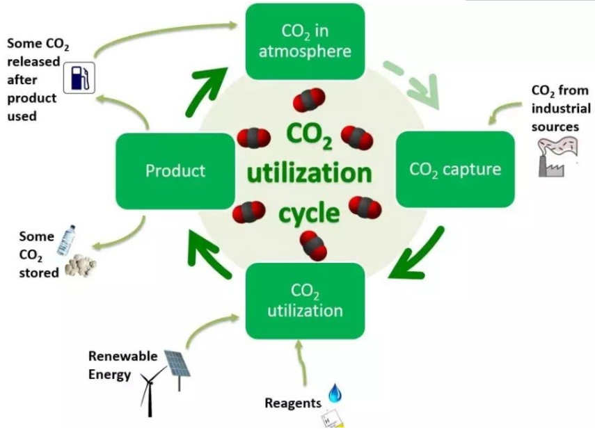 锂离子二氧化碳电池问世！可回收大气二氧化碳来供电