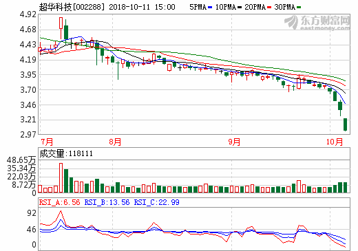 超华科技：8000吨高精度电子铜箔工程项目二期预计年底调试
