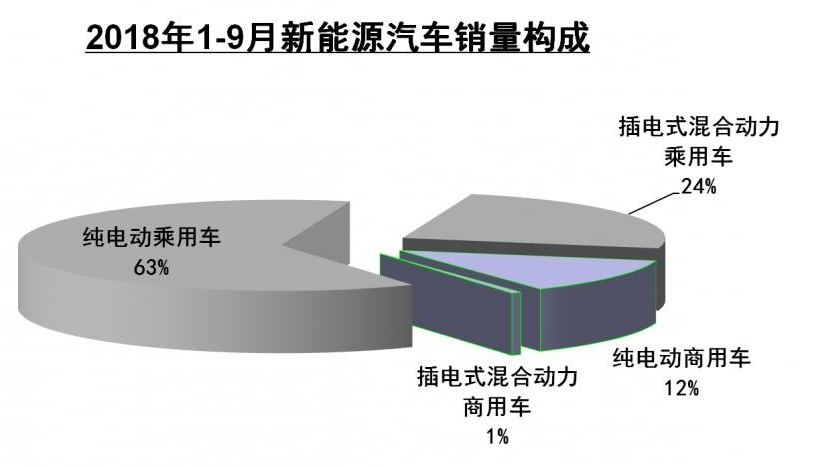 9月新能源汽车生产完成12.7万辆 同比增长64.4% 9月新能源汽车生产完成12.7万辆 同比增长64.4%