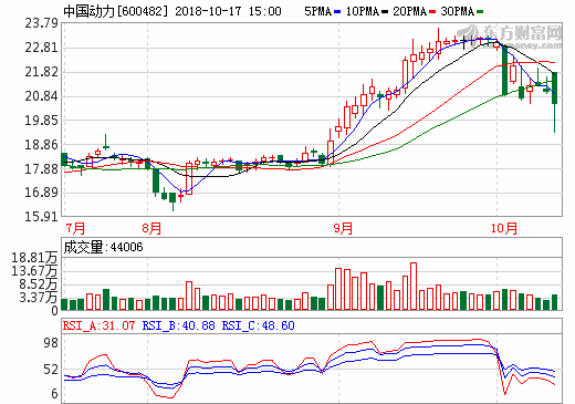 中国动力:已初步形成氢燃料电池技术产业化布局 中国动力:已初步形成氢燃料电池技术产业化布局