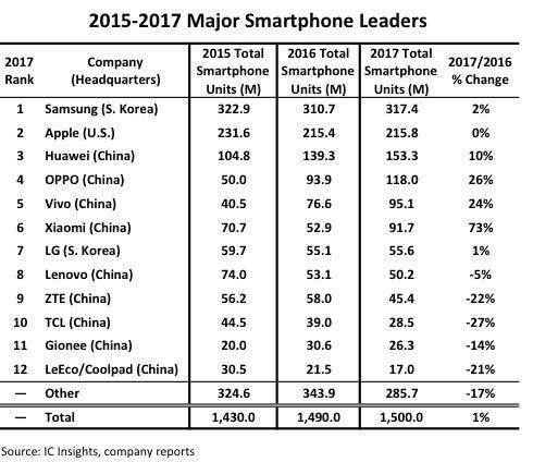 2017年vivo出货量达到9510万台