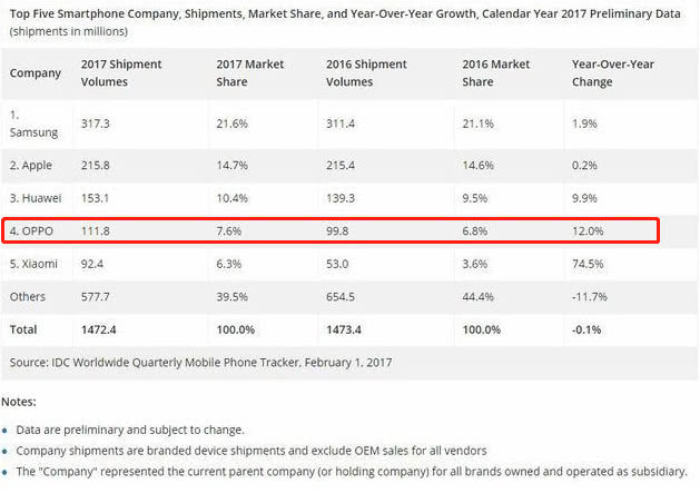 2017年的全球智能机出货量统计