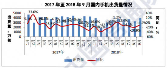 中国信息通信研究院公布的9月份国内手机出货情况